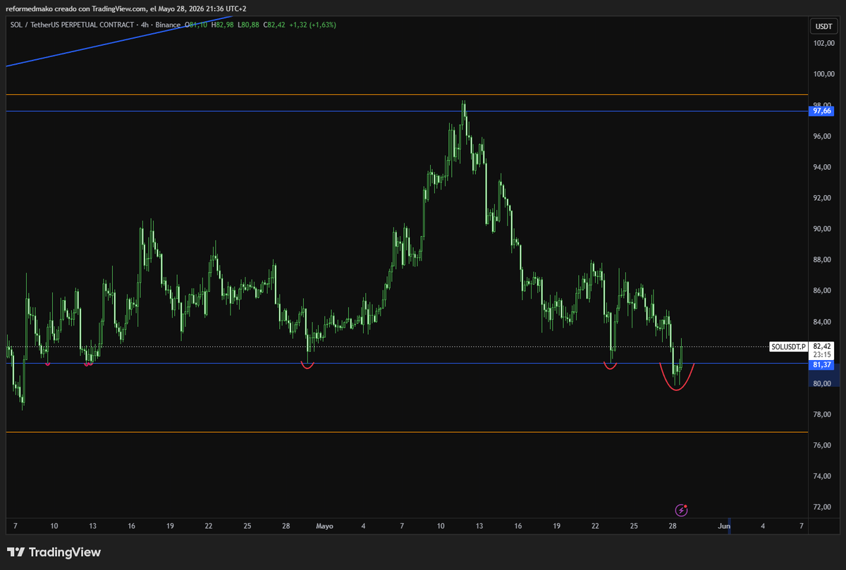 MakoTradeTA's tweet photo. Welp.

Price did sweep the eqls... expected more than this 2% but it should be enough if we are above 81ish

Thanks for playing.

solana:So11111111111111111111111111111111111111112 https://t.co/YzIHLuiHNr