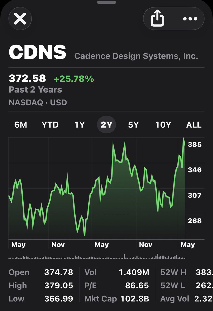 StockBuster_'s tweet photo. You would think the duopoly between $CDNS &amp; $SNPS would have given investors great returns since this AI boom started.

They’ve severely underperformed AI stocks over the last 2 years. 

Strong MOATs but this has to hurt to be an investor in either of these. https://t.co/m79059wSCe
