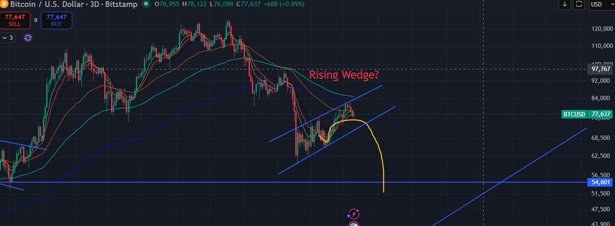 Crypto_ev1's tweet photo. keeping it simple with the macro outlook today. Looking at the broader market structure, this recent price action is playing out as a textbook rising wedge.  When I first mapped this out a few days ago, BTC was sitting up around 77k-78k. Fast forward to today, and we've already started to break down, dropping into the 73k range. Rising wedges are historically bearish and tend to trap late buyers. If we lose this bottom support line, a quick flush back down to test those $54-60k lows is heavily on the table. bitcoin:native  ethereum:native
