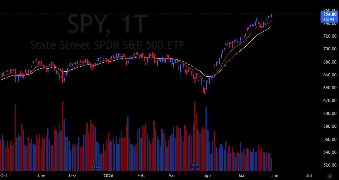 BreezeFor1407's tweet photo. Daily Report & Observations👀

- Decent day for stocks. New ATHs for $SPY $QQQ & $IWM. Day started off in the red but after a new peace deal headline markets started to trend higher for the rest of the session - that always does the trick xD Bonds $TLT also green on the day. Oil $USO was about flat on the session (just like WTI).

- Strong breadth day. Metals $XME $GDX, Software $IGV $CIBR, Space $UFO and Solar $TAN were among the leading themes during today's RTH. Also, lots of groups that didn't get a lot of love directly are starting to catch bids right now. Today $XAR was the prime example for that, driven through the overnight drone news.

The optical theme $XTL continues to lag vs. other AI-Hardware peers $LITE $CIEN $GLW. Besides that Risk-Off tied sectors like $XLU $XLP & $XLE were lagging the most during the RTH.

- What am I watching for tmr? I like $BE from a charts perspective. Also think the datacenter construction basket (led by $STRL for now) could pop over the next few sessions. $FIX $MTZ & $PWR focus names for me. If the $XRA rally broaden out, $HWM remains a focus name for me.

Some names showing relative strength today: $ARM $ORCL $SNDK $AMD $LLY $TEAM $ONDS $HBM $FSLR $RDDT $HOOD

If you enjoyed this post feel free to leave a like and share my channel with mutuals 🔁🙏