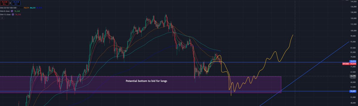 Crypto_ev1's tweet photo. Taking a look at the BTC chart i made a week ago I've highlighted this  box sitting right between the 54k-64k area. If we start seeing a deeper pullback, I think this is exactly where we’re heading. This zone has massive historical support, making it a nice spot to start scaling in and bidding for some longs Squiggly lines the idea. Stay patient and let the market come to you. bitcoin:native
