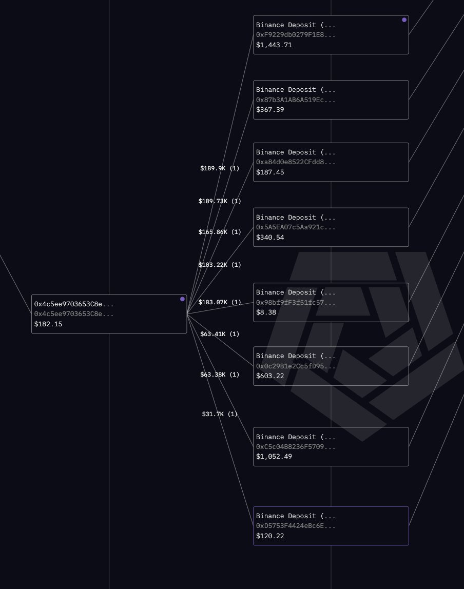 eyeonchains's tweet photo. 3/ The address 0xC457 later transferred a total of 3.4K BNB ($1.2M) to these two wallets:

0xb71c1C2A0cD7A88f1317f9A996e4d121E7db5E92
0x4c5ee9703653C8e7725C65593bff372655e0453C

Over the last few hours, the funds were fully off-ramped through multiple Binance deposit addresses, including:

0xE06AcCf50D4F34a5bcA2750D24f943b4F6f7e53B
0xAc69F86C4a43D93f1b7d0B57aEfE6a1b7B9a6773
0x18Dfd8278de50e4A6f3BF1606bA77371451D8602
0x323A1155aA67Aa92CE9306F7c73f8C223568F24d
0x519eD00dd7Be16040Cfe14dDd7D43Db4D77A4A61
0xDd57F5eA9C7CA2C16e243627cA9CAd9F7c2CB3CB
0x8243e20CecafA6D3dDDcF15D5Ac9726dD28F7afD
0x391c5756A9b1924f6C206cC029315CF154B95Eca
0x8eAFD73a26785948d05E89684273304B29a3c0a0
0x582A8eF74c49F5a7435aDD214Cf144f4af7A2aED
0x78Fc689Ccc109be4D8663e353700E1f7e9bD5A6D
0xc87eC86a089C9A15Ce6191444ADBB6f04fCE88D8
0x045F605740Cb1E9954DBB9E174596a59e926a183
0x944D82abc234884f822Ec9E695D4Da91e8e1327A
0xC21C0BC9C911B86dfb659718762806ec409A3dc4
0x67741069FD99B56B5E92C356FE876Efb23658069
0xb39274583Ba7De8b50334A1BA12e7d6a0046C580
0xF9229db0279F1E803b4702b08dC0AD18f50E2694
0xa84d0e8522CFdd8B316F5b215fbC505A522301D3
0x5A5EA07c5Aa921cE424c4e2897051d19b3146934
0x98bf9fF3f51fc57e5602ca7D200d980403de1BdF
0x0c29B1e2Cc5fD9536149Cb497ff18c086663655A
0xC5c04B8236F57090E39C3f67C9B37e218e7aab82
0xD5753F4424eBc6Efb9964E18446B1833FDd52697