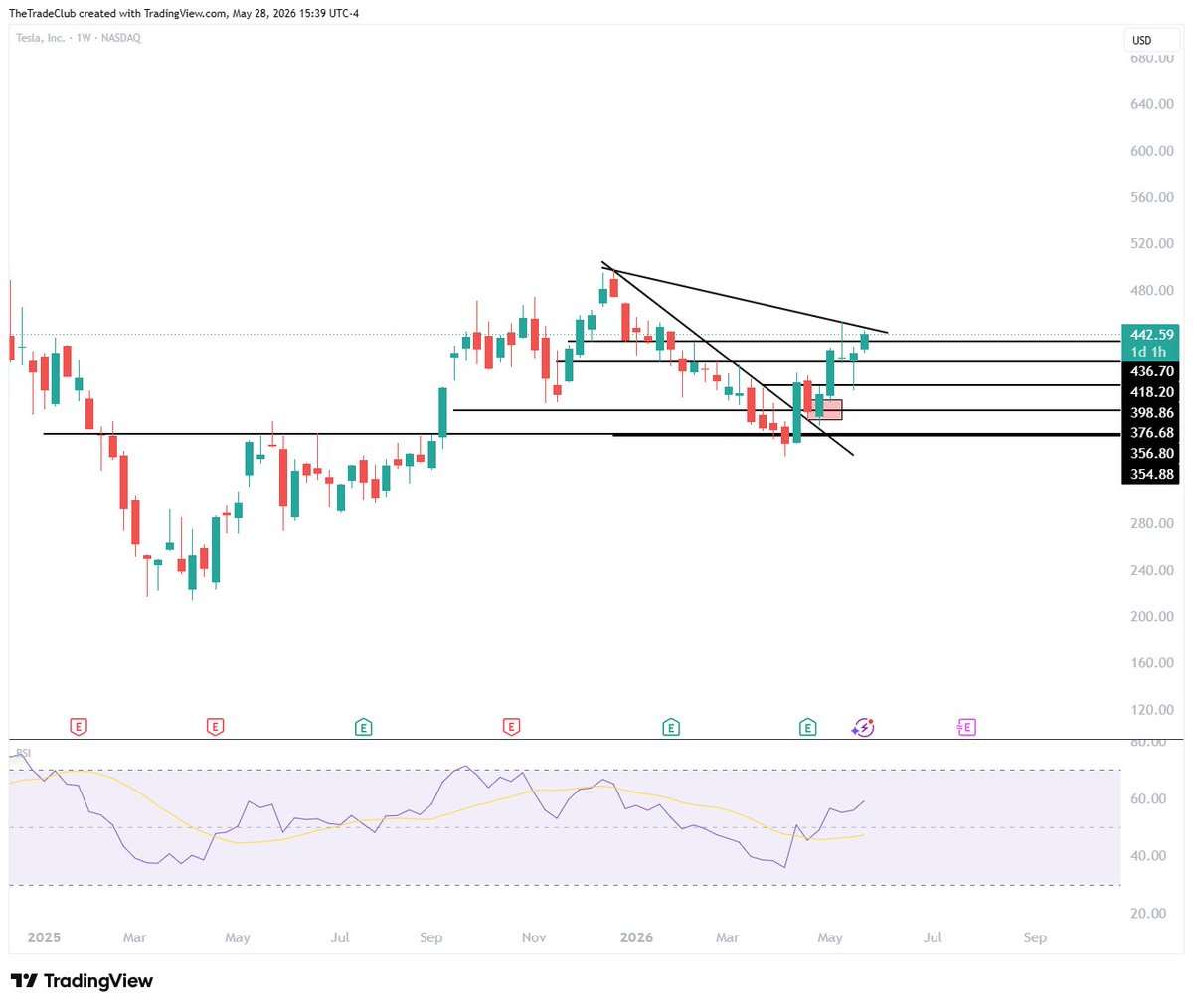 TheTradeClub's tweet photo. $TSLA close to a breakout https://t.co/WCHYCc8UYt