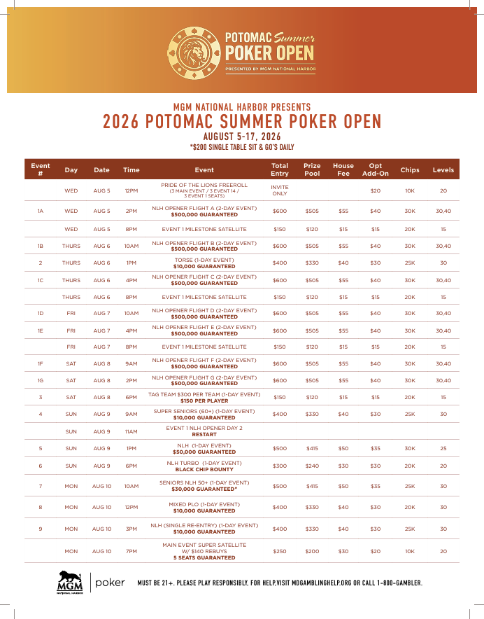 MGMNH_Poker's tweet photo. 🔥 The Potomac Summer Poker Open returns to MGM National Harbor August 5-17! ♠️

Featuring:
💰 $500K Guaranteed Opener
🎲 Multiple #MixedGame Events
🏆 $1,100 Buy-In / $100K GTD
👑 $750K Guaranteed Main Event
…plus many more.

Full schedule below 👇

#PSPO2026 #MGMNHPoker https://t.co/Jqw4oIRjOl