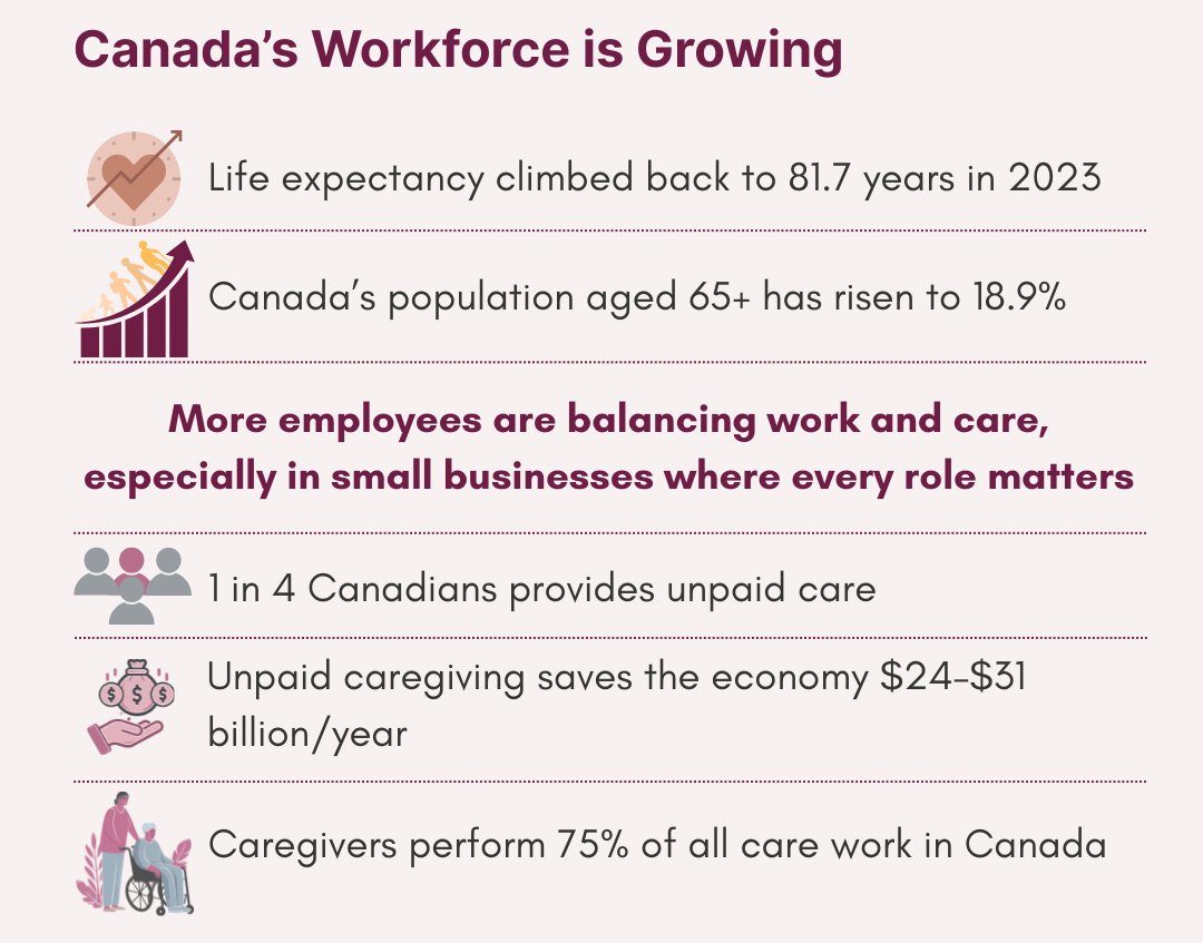 cfwpmcmaster's tweet photo. The Changing Workforce &amp; Small Businesses📊

The Canadian population is aging and more employees balance work and care. https://t.co/YVonqKiNqY