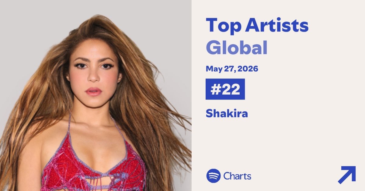 lamanadamx_ofi's tweet photo. Shakira alcanza un nuevo pico en la lista Global de Artistas de Spotify este año, subiendo del puesto no. 26 al 22.

Shakira es ahora la artista latina femenina más reproducida en Spotify en 2026

#Shakira #GlobalArtist #Spotify #lamanadamx https://t.co/dxe0LGBR3n