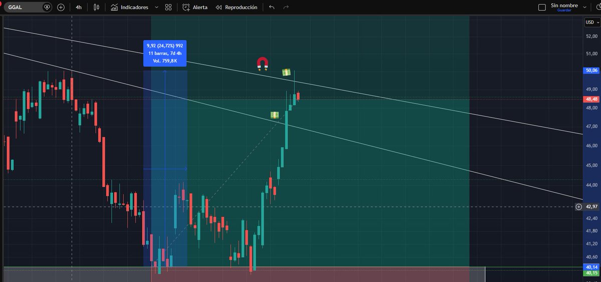 Isimarkets's tweet photo. $GGAL a liquidar LT. La ruta mental va perfecta, me gustaria una pausa que apoye en la de abajo y vuele. 
+24%. Dale gallega, 54.56 y cerramos. https://t.co/VirTxGtvEE