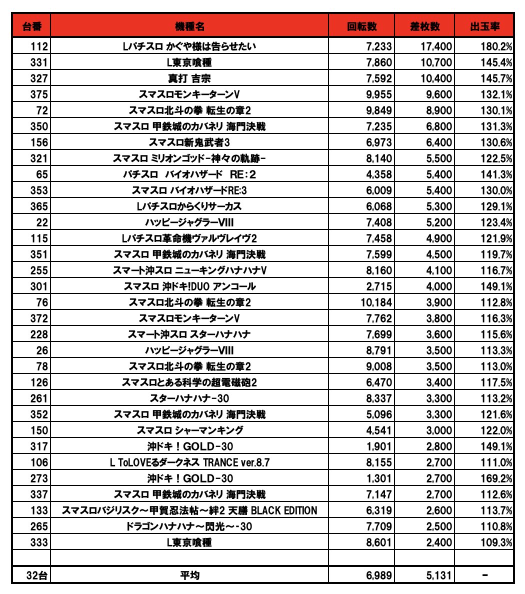 fox_sp777's tweet photo. ⚠️結果報告⚠️

推定総差枚+40,700枚

〜ジール当知店さんの26日〜

FOX“極”取材⑥回目🦊🔥

抽選121名／一般12名
推定平均差枚+190枚

ピックアップ✍️
・L東京喰種
・Lカバネリ海門決戦（337~352）
・ミリオンゴッド〜真打吉宗（323~328）
・出玉ランキングTOP31
etc.

📌記事はこちら
https://t.co/UybFF3fSmd

#取材を極める
#FOX
#PR🦊