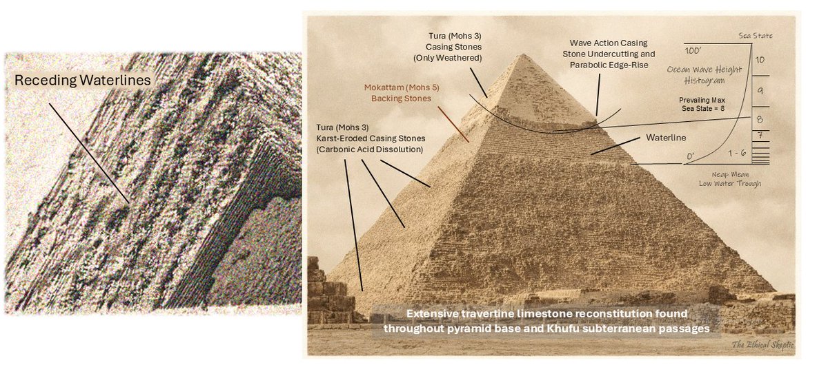 EthicalSkeptic's tweet photo. It is not just one anomalous observation.  The tools, human activity show that something happened onsite in the Fourth Dynasty, not that a specific thing happened. 6 of your 7 bullet points are not evidence, but inductive suggestion - having no bearing on the actual date of construction.

Inductive evidence is always "interconnected" - because that is the nature of how inductive evidence stands to begin with, that is not a salient framing of its differentiating merit. 

Neither is all evidence equal. One must prioritize deductive evidence over inductive suggestion. To wit, regarding your single deductive bullet point:

The quarry mark ochre is painted over two distinct patina types (anerobic and goethite) that take 3 to 5,000 years to form well AFTER stone finishing. This is fatal to the authenticity of the marks.

All the cartouches are in the same penmanship and ochre formulation - and bear NO quarry dust, or handling disruption. Nor are they engineering/construction marks in any form, save for a couple heiratic numerals:

The numeral heiratic script on the ceiling blocks are painted upside down and used incorrect heiratic script and placement.

Vyse did not allow anyone to enter the chamber with him to document these when originally observed. Therefore, no corroboration of origin under the scientific method.

The marks are painted as if to disappear behind the in situ stone, but the artist had to turn their hand to avoid the in situ stone in several cases while applying the marks.

The "quarry marks" are placed both upright and upside down, but also AROUND the in-situ floor and ceiling stones. This is impossible, except under forgery.

The erosion band on the top of Khafre was from oceanic tidal banding (the only possibility). 

The MASSIVE (tens of thousands of tons) travertine formations found in the subterranean chamber passage and all across the base of both larger pyramids - require carbonic acid dissolution and then time to reconstitute their carbonate chains.

The quarry mark ochre has not been 14C dated (and can be, as it has an organic vehicle and binder) ... this last refusal to date on the part of Egyptolopgy is the final nail in the coffin of this fabricated argument and lack of ethics.

One does not use dolomite sounding balls and grappling hooks in building a pyramid, one does not displace/chizel a block in situ in oder to build a pyramid. 800 year old wood would not be used in (Dixon Relics) tomb raiding implements as it is too brittle and depleted of lignin/cellulose strength.

These are all fatal to the Narrative. The great preponderance of evidence deductively converges on an older structure. The Narrative Fourth Dynasty evidence is down to 0 salient observations now.