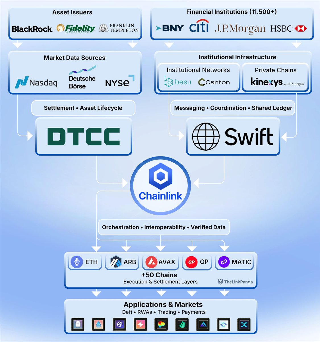 TheLinkPanda's tweet photo. The future financial system must coordinate. https://t.co/kCV9ux7Lja