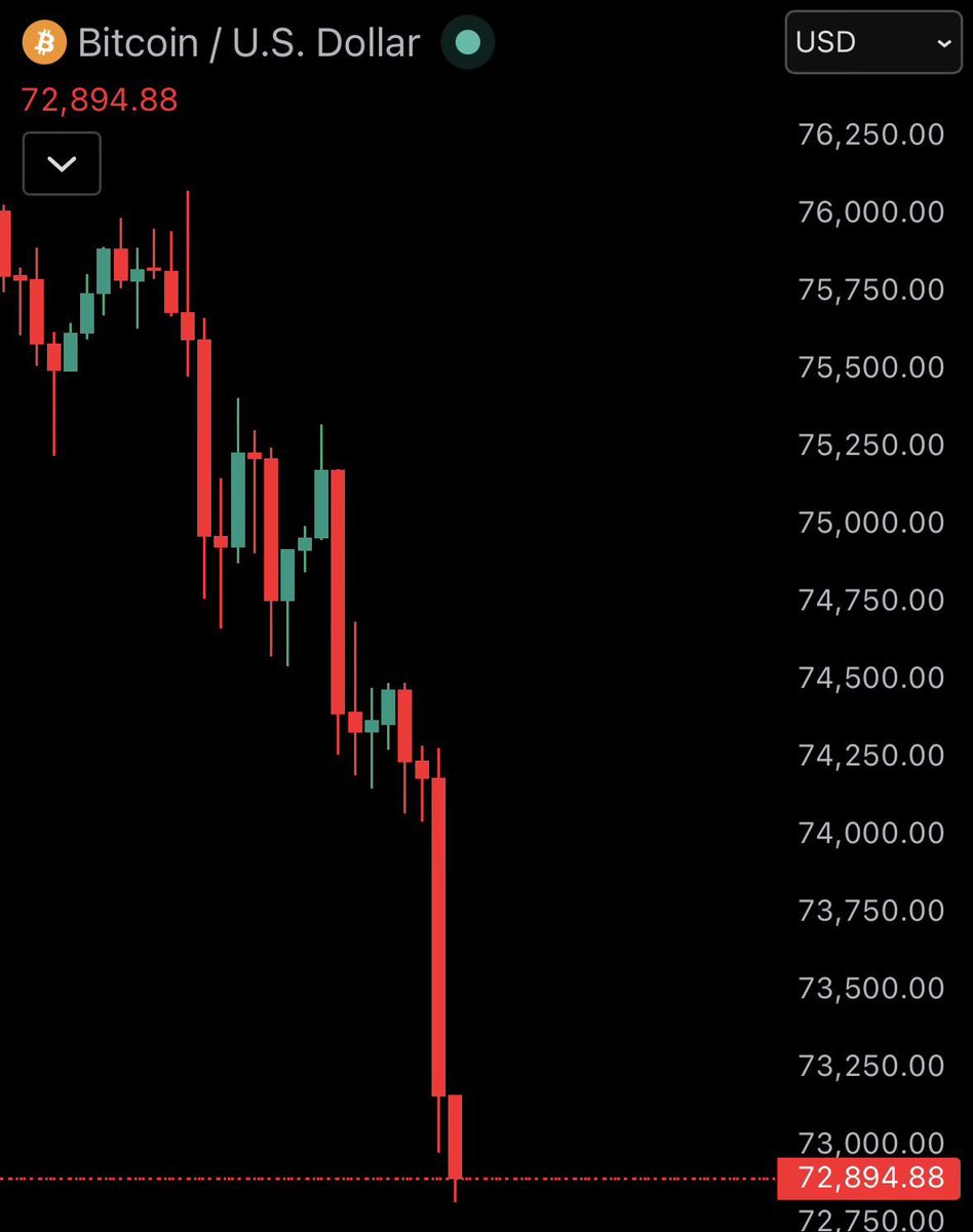 EdgarWaring's tweet photo. 🚨ÚLTIMA HORA: 🇺🇸🇮🇷 Bitcoin cae por debajo de los $73,000 después de que EE. UU. e Irán lanzaran ataques entre sí. https://t.co/0Q0SI4GCDL