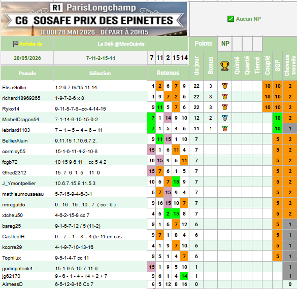MonQuinte's tweet photo. 📊 LE VERDICT DU JOUR : 
R1C6 - ParisLongchamp Prix Des Épinettes

Données de course :
Distance : 2100m (Moyenne piste)
Terrain : Bon souple (+3,3)
Tempo : Soutenu par l'animateur (7)
Chronos : 2'14"03

Arrivée officielle : 7 - 11 - 2 - 15 - 14

Analyse de l'arrivée :
7 (BOX OFFICER) : Victoire par la tactique "front runner". Résistance physique constante.

11 (TOO DARN QUICK) : Actif dans le sillage du leader, battu seulement en phase finale.

2 (REVE BLEU) : Très bonne fin de course via le couloir central. Efficacité maximale sur ce terrain.

15 (MISTER BLACK) : Profil attentiste. Performance en progression notable malgré un lancement tardif.

14 (NOTIONI FAL) : Confirmation à ce niveau. Effort soutenu en épaisseur, place méritée.

PODIUM DU DÉFI 
🥇@ElisaGollin, @richard18969265, @Ryko14
🥈@MichelDragon54
🥉@lebriard1103

📅 DEMAIN : R1C4 (VINCENNES)
Épreuve : Prix de Clairefontaine
Départ à 20h15
Attelé - GRANDE PISTE - 16 partants - Corde à gauche
#monquinte29052