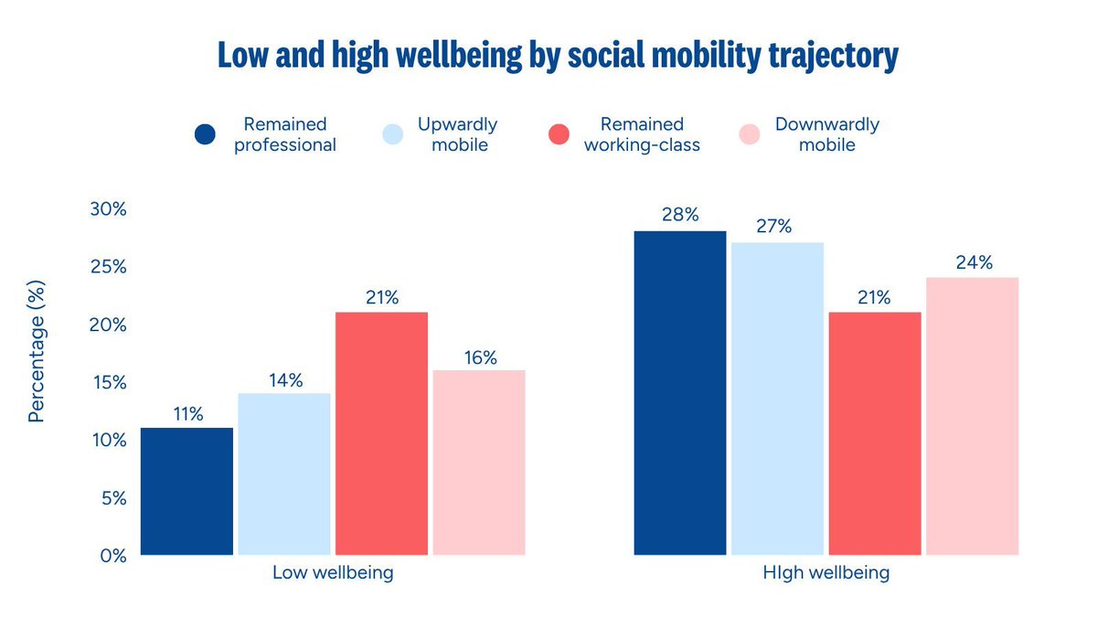 suttontrust's tweet photo. Does getting ahead professionally makes you happier?

Our research on social mobility and happiness shows that people who move into higher status jobs than their parents are substantially happier than those who remain in lower socio-economic groups ⤵️ 

https://t.co/TNtJLCAuAJ https://t.co/7CfyVE7KPY