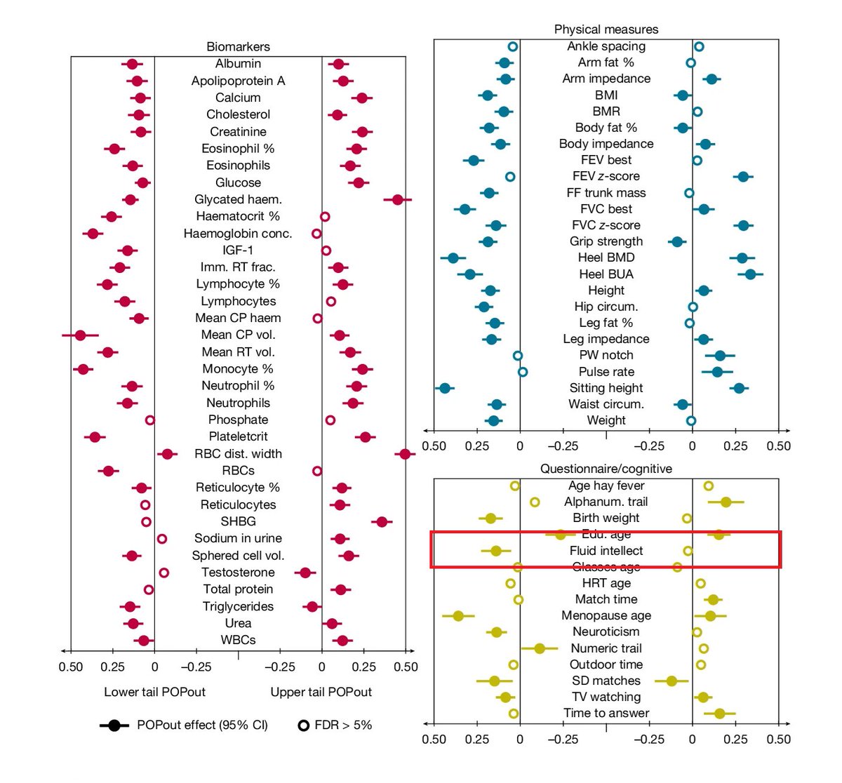 cremieuxrecueil's tweet photo. Neat new result!

Researchers tested for extra genetic effects in the far right and far left tails of trait distributions.

For IQ, they got what's expected based on twins:

- Lots of variants that *lower* IQ substantially
- No evidence for ones that *raise* IQ substantially