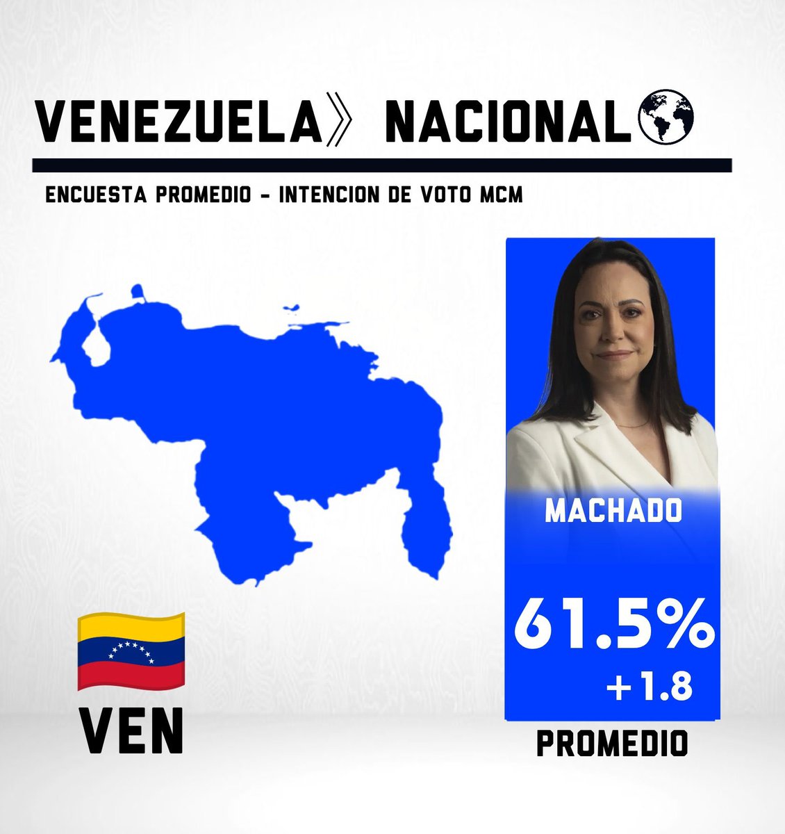 ipoolgian's tweet photo. El apoyo de María Corina en los últimos meses:

Enero 2026 (justo después de la captura de Maduro): Meganálisis le daba 78,3% de intención de voto. Era un respaldo histórico, casi mesiánico. La gente creía que venía el cambio real. 

Abril 2026: todavía mantenía 71,25% en escenarios abiertos y hasta 84% en cara a cara contra Delcy. 

Finales de mayo 2026 (hoy): varias mediciones serias la ubican ya por debajo del 55-57% (y bajando). El “boom” post-Maduro se desinfló rápido.

Ese no es un “error de encuesta”, es erosión real y medible causada precisamente por las decisiones que sus fanáticos defienden a capa y espada

- El desastre lapidario en Panamá con la vieja clase política opositora fracasada (VP, PJ, AD, Leopoldo López y compañía).

- El “pronto” eterno sin fecha concreta de regreso y un montón de promesas vacías, jugando con las emociones de los venezolanos para mantener relevancia

- La falta de rendición de cuentas clara sobre el interinato y errores pasados.

- El blindaje total contra cualquier crítica interna.

Cuando el apoyo cae de 78/80% a la mitad en pocos meses, no es que “la gente miente”, es que la gente está viendo que se está repitiendo el mismo guion de siempre: reuniones para fotitos, unidad con los mismos de siempre y humo.

Entonces, admitir la caída significa admitir que las estrategias que defienden los fanáticos nunca funcionarion o siquiera existieron

Es más fácil llamar “chavista” al que señala los números y la realidad que aceptar que el mesianismo (“todo calculado”, “ella sabe lo que hace”, “apoyo irrestricto”) está costando caro.

El que discrepa de una encuesta no es traidor, ell que niega la realidad de la caída sí está mintiendo para proteger el relato.

María Corina tuvo el apoyo más alto de la historia reciente de Venezuela, pero lo está perdiendo por las mismas decisiones que sus fanáticos aplauden y exigen que nadie cuestione.

Eso no es “apoyo incondicional”, eso es suicidio político acelerado.
