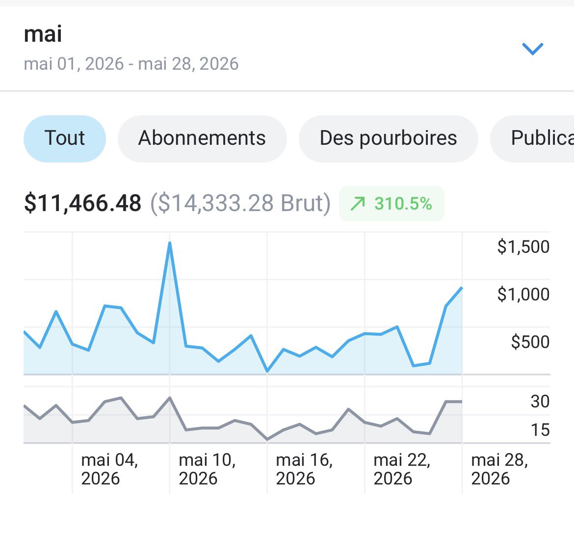 Flykooo's tweet photo. 17.2k€ net en 28jours , sa fait chère la canette de coca hein 🤑 https://t.co/u0ssVQkxZy