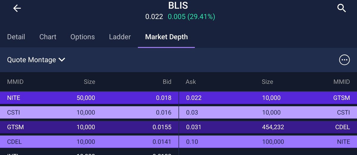 SniperFlow777's tweet photo. $BLIS excellent volume. Lvl2 flipped. https://t.co/XXOs36pnep