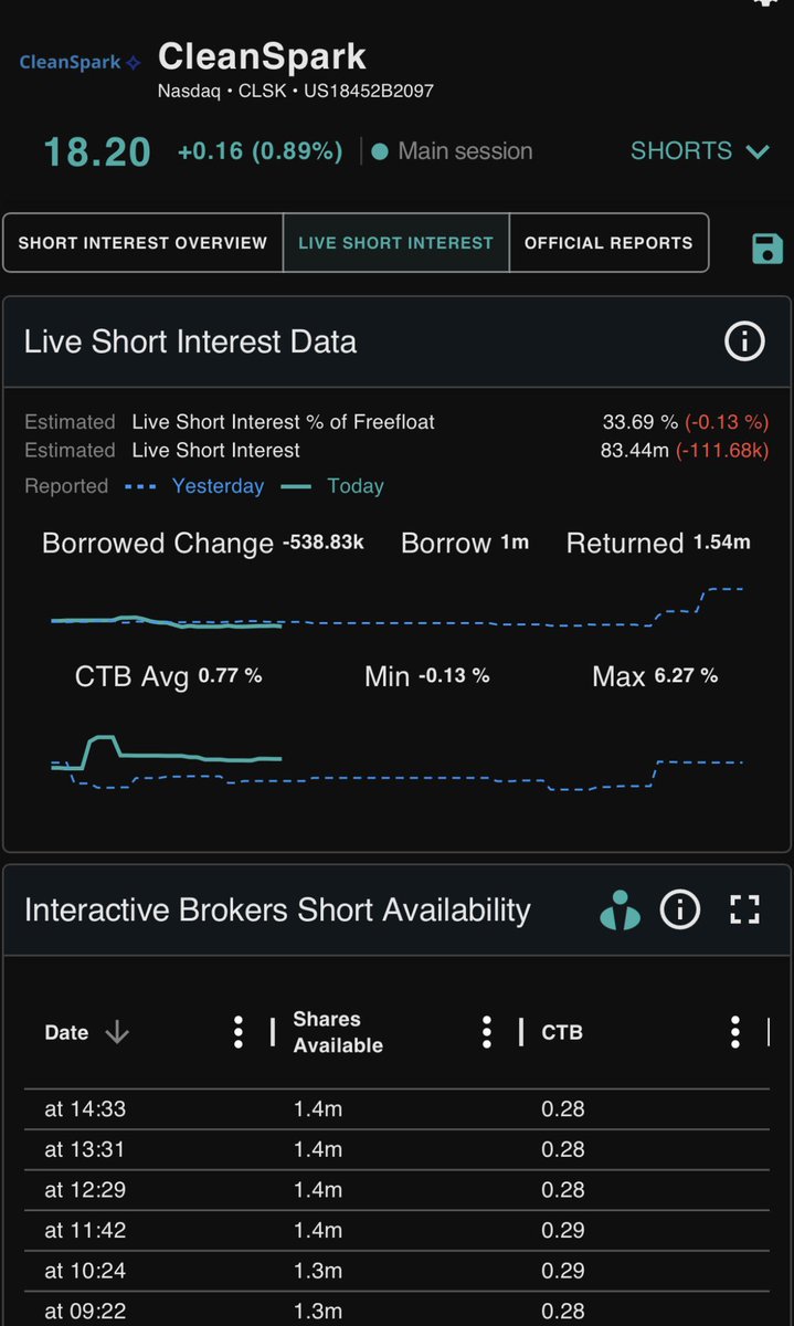 FinancialErnie's tweet photo. $CLSK SHORT UPDATE 🩳🔥

Another daily drop on short interest for @CleanSpark_Inc 📉

I believe we’ll see a multi week squeeze where shorts will close over time pushing price higher especially will expected lease news any day. 

I’ll publish some examples of this later tonight 💪 https://t.co/SwjAyqPP2K