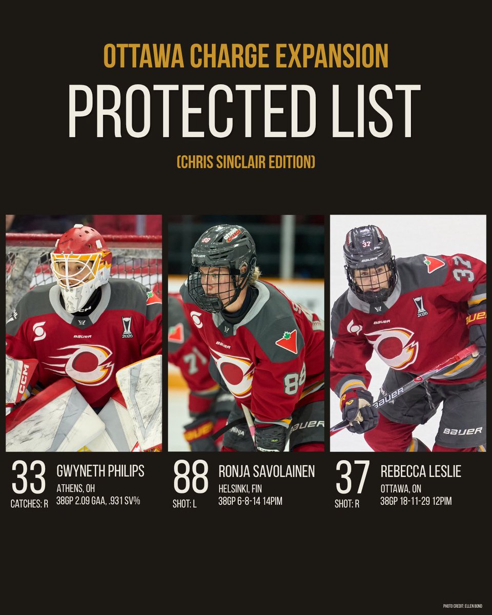 ChrisSinclairrr's tweet photo. Alright Ottawa Charge fans, here you go, the three players I believe the team should, and will, protect.

I’d love to hear your thoughts, and check out my full explanation in @TheHockeyNewsW: https://t.co/sinrDaWvfM https://t.co/YSz0FizF9e