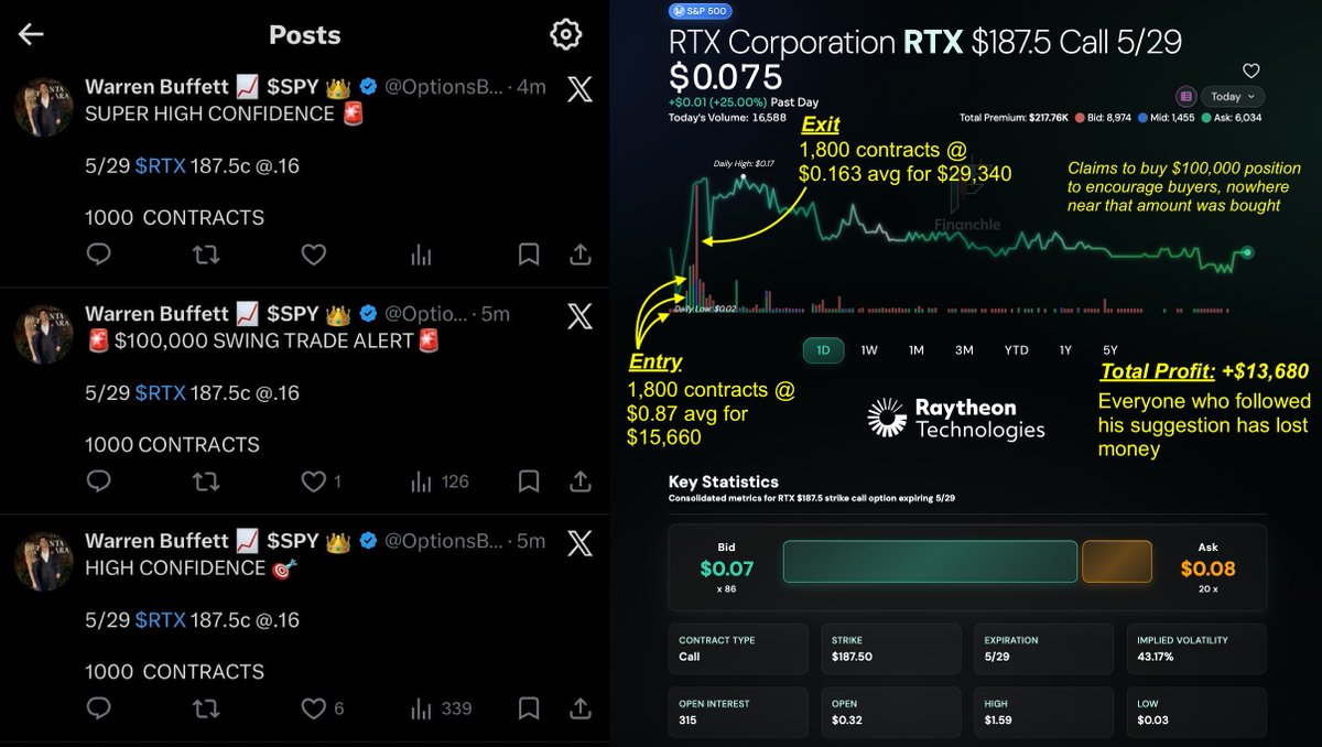 Financhle's tweet photo. Today X user @OptionsBuffett extracted +$21,620 in profit from his audience by pumping and dumping low liquidity options twice in one day! Both times he made untrue claims of entering a $100k position to lure followers into buying contracts at a price he was simultaneously offloading his position at. Truly incredible work today stealing your followers' money!
