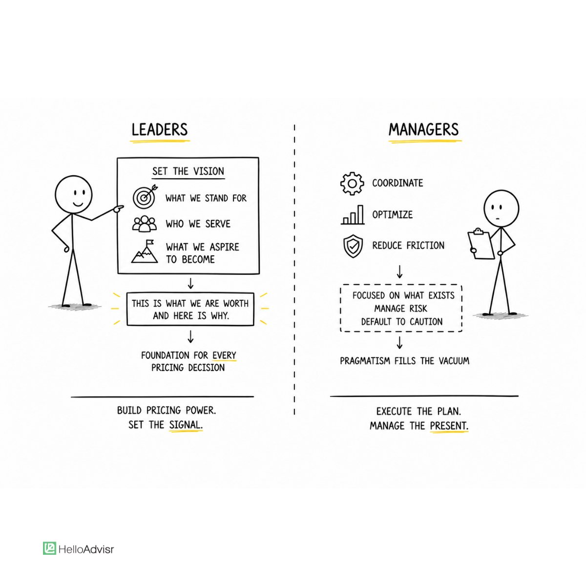 Ed_Lee810's tweet photo. Leaders define what the business is worth. Managers manage around whatever price already exists.

When pricing decisions fall to people whose job is to reduce risk, the default is always caution.

And caution, without vision behind it, is how pricing power slowly disappears. https://t.co/4wdc9vVUkP