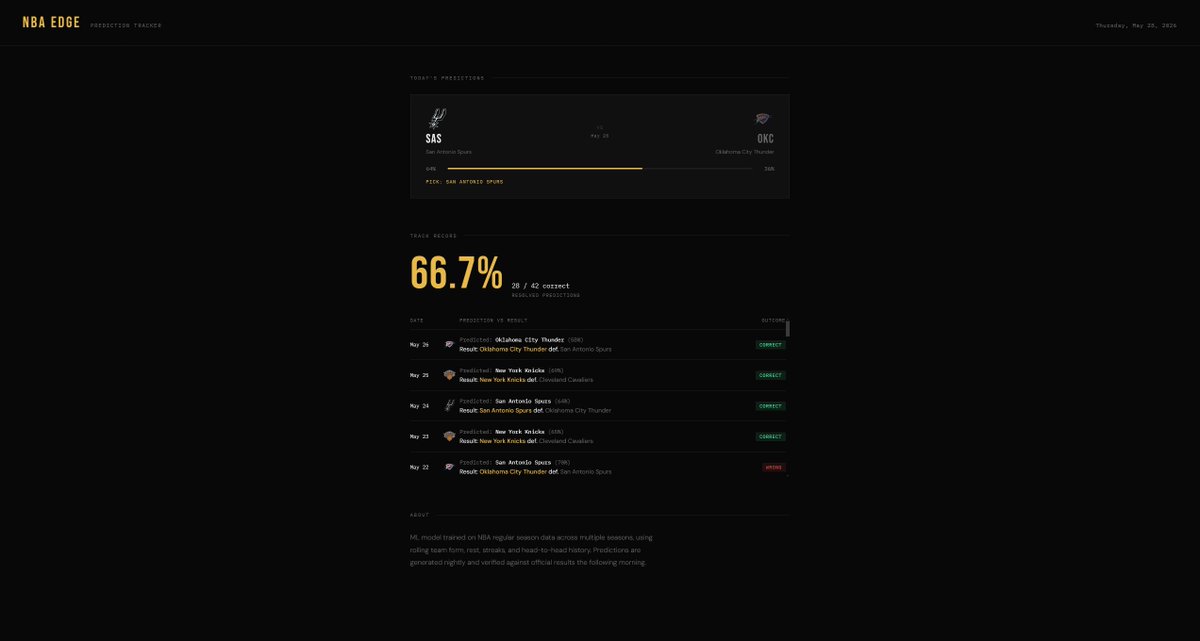 DrewNBAEdge's tweet photo. 4 correct in a row🎯. Model locked in.
28/42 (66.7%) on the playoffs.
Tonight Game 6. Spurs must win or go home
🏀 Spurs over OKC (64%) , backs against the wall ,higher conviction. Series on the line .Who you got?
#NBAPlayoffs #ConferenceFinals #Spurs #Thunder https://t.co/16pf7e5813