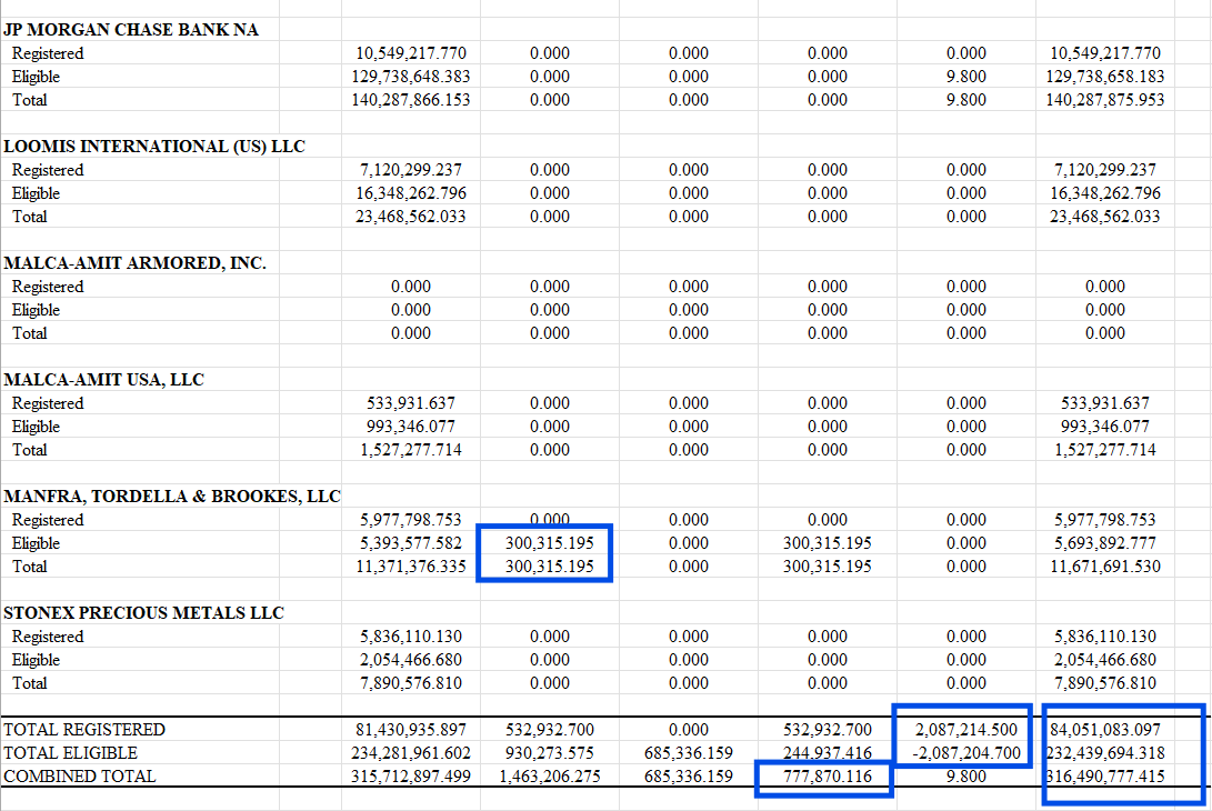 silvertrade's tweet photo. 🚨HUGE 2 MILLION OZ ADJUSTMENT INTO COMEX REGISTERED SILVER VAULT WEDNESDAY⚠️

🏦COMEX SILVER DEPOSITORY REPORT🏦

⚠️2,082,203.5 oz Adjusted INTO Asahi Registered
⬆️Net 1,132,221.1 oz Received INTO Asahi Vaults
💥NET -667,070.109 oz Withdrawn From BRINKS 
⬆️21,686.98 oz Received by CNT
⬇️9,283.05 oz Withdrawn From Delaware
⬆️300,315.195 oz Received by CNT

🚨TOTAL COMEX REGISTERED SILVER RISES TO 84,051,083.097 oz
🚨TOTAL COMEX SILVER RISES TO 316,490,777.415 oz