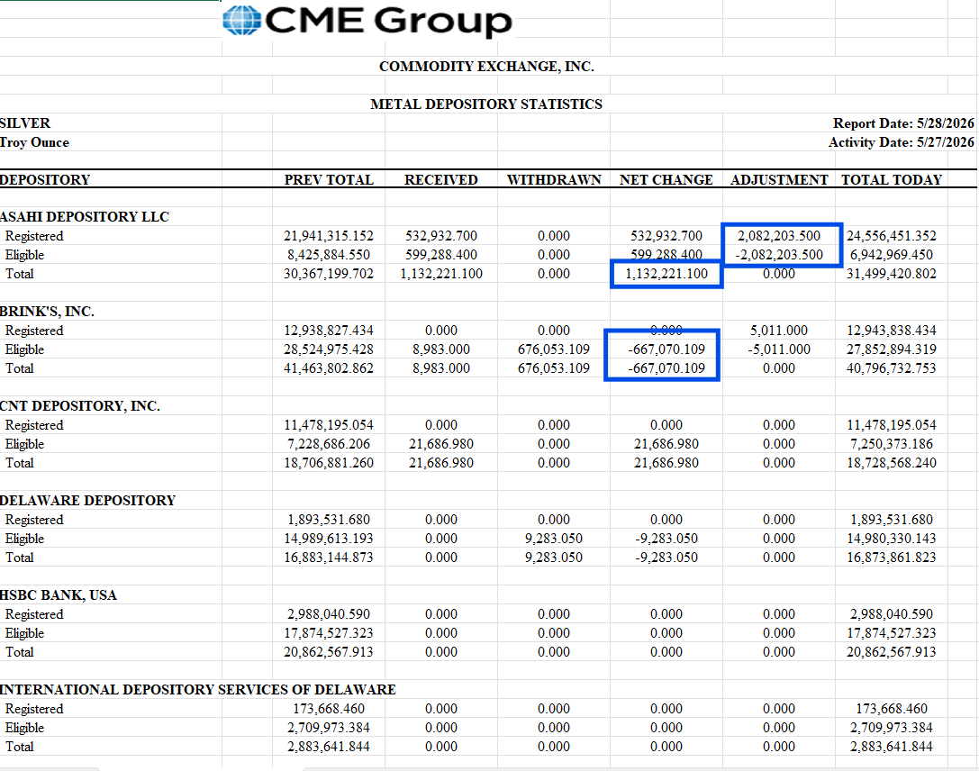 silvertrade's tweet photo. 🚨HUGE 2 MILLION OZ ADJUSTMENT INTO COMEX REGISTERED SILVER VAULT WEDNESDAY⚠️

🏦COMEX SILVER DEPOSITORY REPORT🏦

⚠️2,082,203.5 oz Adjusted INTO Asahi Registered
⬆️Net 1,132,221.1 oz Received INTO Asahi Vaults
💥NET -667,070.109 oz Withdrawn From BRINKS 
⬆️21,686.98 oz Received by CNT
⬇️9,283.05 oz Withdrawn From Delaware
⬆️300,315.195 oz Received by CNT

🚨TOTAL COMEX REGISTERED SILVER RISES TO 84,051,083.097 oz
🚨TOTAL COMEX SILVER RISES TO 316,490,777.415 oz