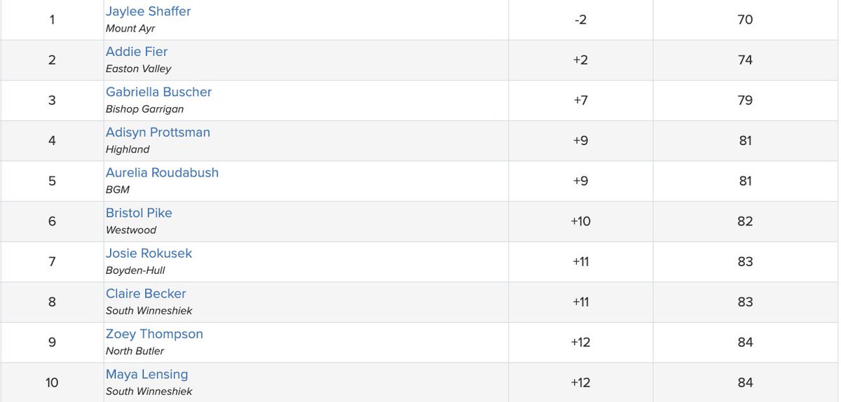 IGHSAU's tweet photo. ⛳️ 1A Day 1:    

- Individuals: Defending champion, Mount Ayr's Jaylee Shaffer, takes a 4-shot lead into Day 2 after carding a 70 (-2)

- Team: 2x defending champs, Easton Valley, leads by 12 shots after Day 1 after carding a team score of 344

#IowaGirl https://t.co/CGHJPmWjK7