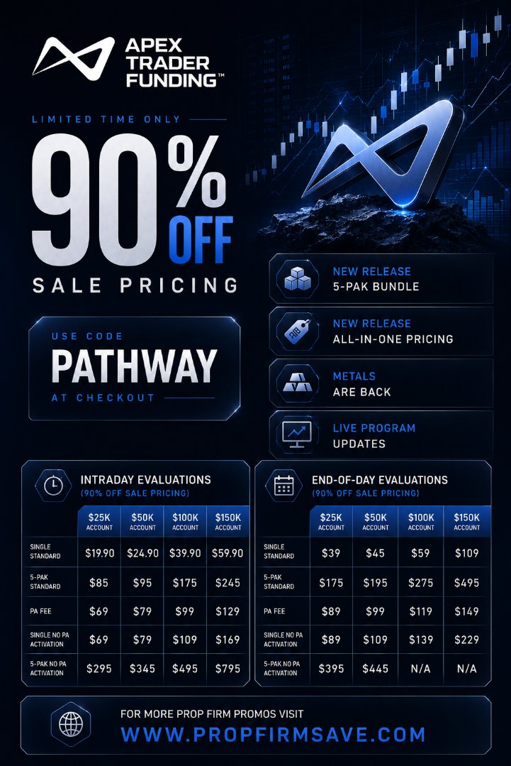 ProlongWealth's tweet photo. 🔷 𝗔𝗣𝗘𝗫 𝗧𝗥𝗔𝗗𝗘𝗥 𝗙𝗨𝗡𝗗𝗜𝗡𝗚 — 𝗨𝗣 𝗧𝗢 𝟵𝟬% 𝗢𝗙𝗙 🔷

Use Code: 𝗣𝗔𝗧𝗛𝗪𝗔𝗬

• Up to 𝟵𝟬% 𝗢𝗙𝗙 Evaluations
• $𝟱𝟬𝗞 Intraday Evals from just $𝟭𝟵 with the 5-Pack Bundle
• 𝗡𝗘𝗪 All-In Accounts — 𝗡𝗢 Activation Fees
• $𝟱𝟬𝗞 All-In Accounts from $𝟲𝟵

𝗡𝗘𝗪 𝗥𝗘𝗟𝗘𝗔𝗦𝗘𝗦:
• Bulk 5-Pack Checkout
• All-In-One Pricing
• Metals Are Back
• Live Program Updates

Live Program update videos:
https://t.co/GnS1bIKOKI

Link🔗 https://t.co/hiLTUaapRE → Code: 𝗣𝗔𝗧𝗛𝗪𝗔𝗬

⏳ Sale ends June 3, 2026 — 11:59 PM ET
