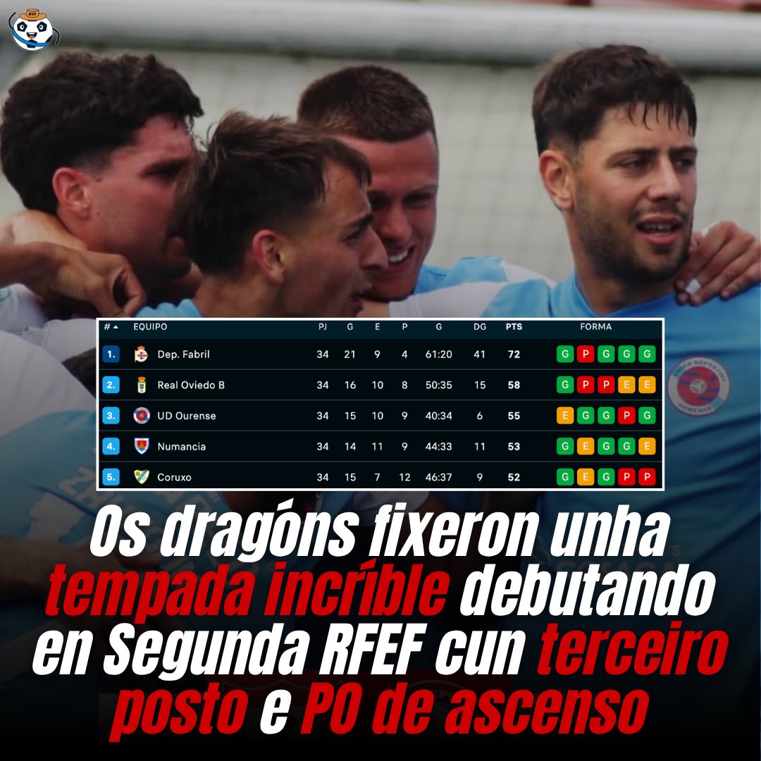 NVFGalicia's tweet photo. 😅𝐀 𝐂𝐇𝐀𝐅𝐀𝐋𝐋𝐀𝐃𝐀 𝐒𝐄𝐍 𝐏𝐑𝐄𝐂𝐄𝐃𝐄𝐍𝐓𝐄𝐒 𝐂𝐎𝐍𝐓𝐑𝐀 𝐀 𝐔𝐃 𝐎𝐔𝐑𝐄𝐍𝐒𝐄😅

🤬Os de Borja Fernández terán que xogar o último partido polo ascenso a Primeira RFEF cun cambio nas reglas coa eliminatoria empezada https://t.co/EbtmJjOnRY