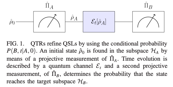 PhysRevLett's tweet photo. A theory of quantum transition rates refines the concept of quantum speed limits https://t.co/RNiyIjtEWf https://t.co/hN5vCKtAEI