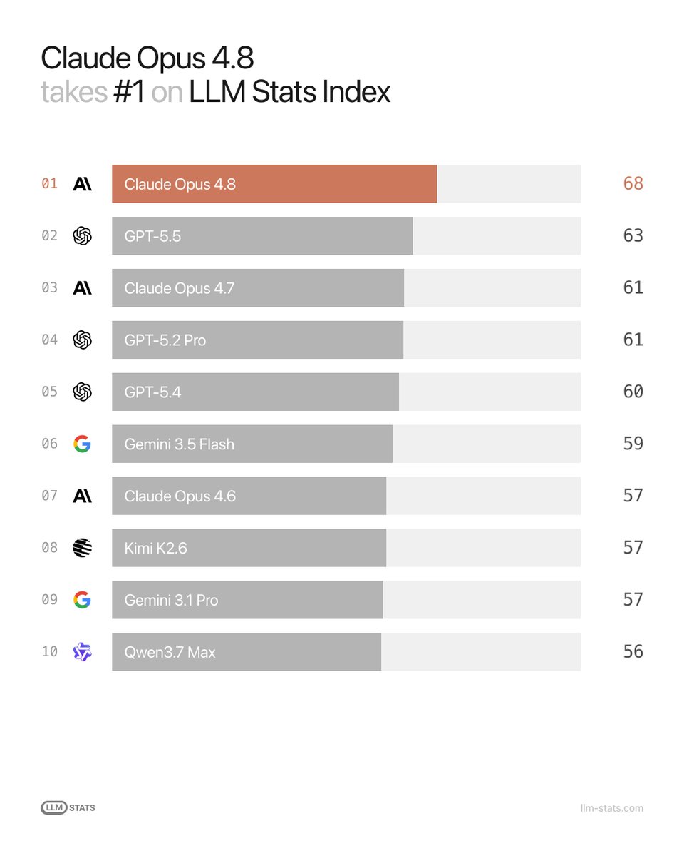 LlmStats's tweet photo. NEW #1: Claude Opus 4.8 (@AnthropicAI) takes the top spot on LLM Stats Index.  

> 68 on LLM Stats Index 
> +5 over previous SOTA (GPT-5.5) https://t.co/6p0EnKu3qG