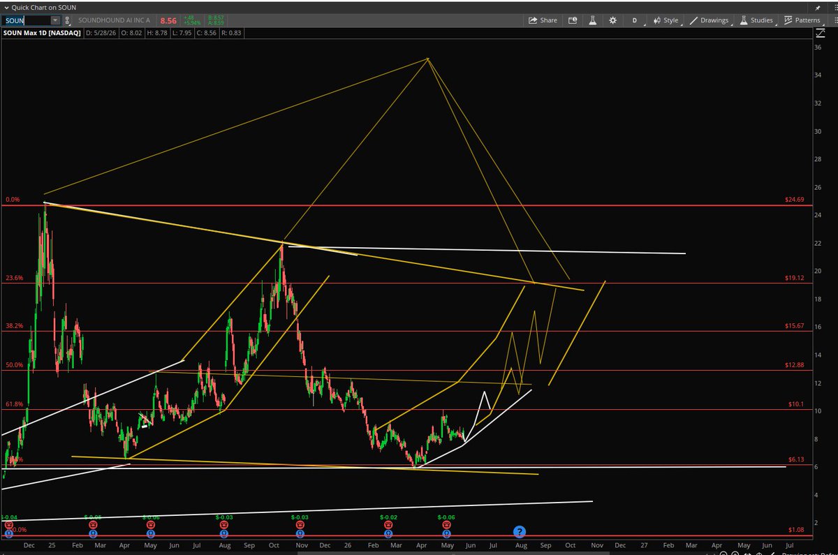 Stock Pattern Pros/Tim tweet media