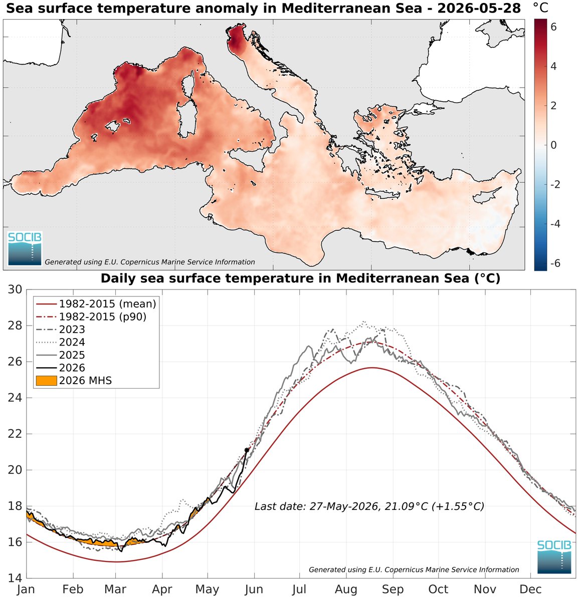 WeatherProf's tweet photo. The record breaking #heatwave over #Europe is pushing the #Mediterranean into record territory for this time of year. Anomalies are +6C (10F) near the coast of Spain, France and Italy. https://t.co/ngrKzv6O8j