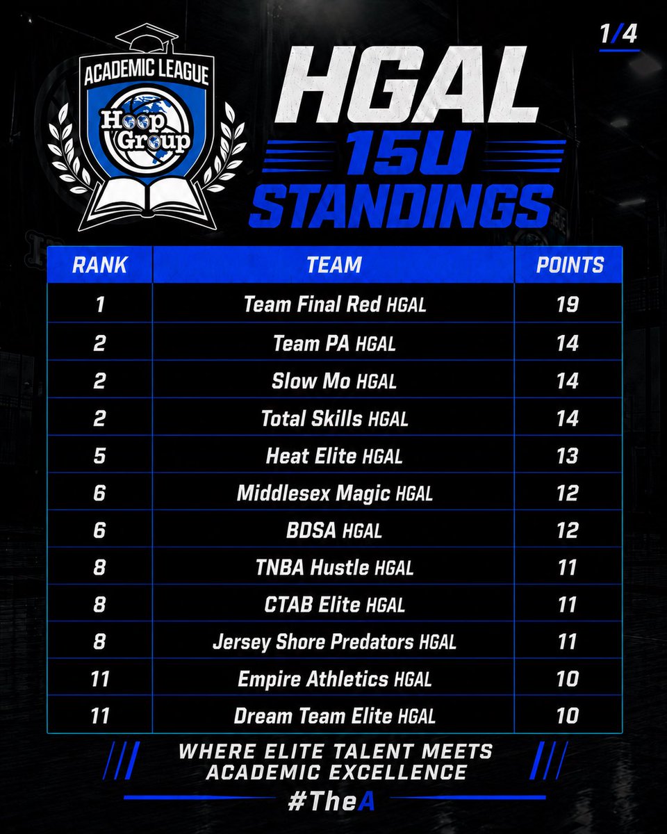 HoopGroupAL's tweet photo. 📚 🏀 15U HGAL Standings 

🤝 Jersey Warmup ➡️ Spring Jam Fest 

🚨 Please note, some teams may have played in more events than others. https://t.co/xOIYYPNGwS