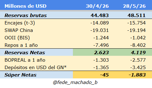 fede_machado_b's tweet photo. Las Reservas Netas se sitúan al día de la fecha en 4.119 millones de dólares

EXCELENTE DIA PARA LAS RESERVAS

Nota al Pie: Van 393 días de incumplimiento de la promesa de Reservas arriba de 50 mil millones. 

https://t.co/0eVheGDsxh https://t.co/hdvxhdfioU