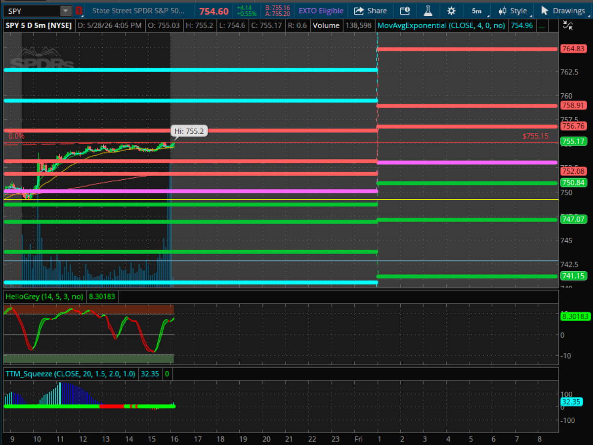 GreyTradesMPC's tweet photo. $SPY for 05/29, Pivots at 752.99 https://t.co/4gEAMWT5er