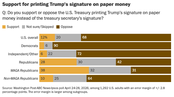 AaronBlake's tweet photo. Americans opposed putting Trump's *signature* on currency, 68%-12%.

I'd wager that putting his *face* on it would probably be even more unpopular. https://t.co/Ia8mej25IW