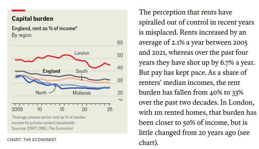 SamLivingstone_'s tweet photo. Interesting piece from the @TheEconomist 

Rent prices are actually down, not up, much as some parties would like to push the narrative. 

People should be more data driven - and avoid looking to push more power into state control. https://t.co/0pLwbp9veZ