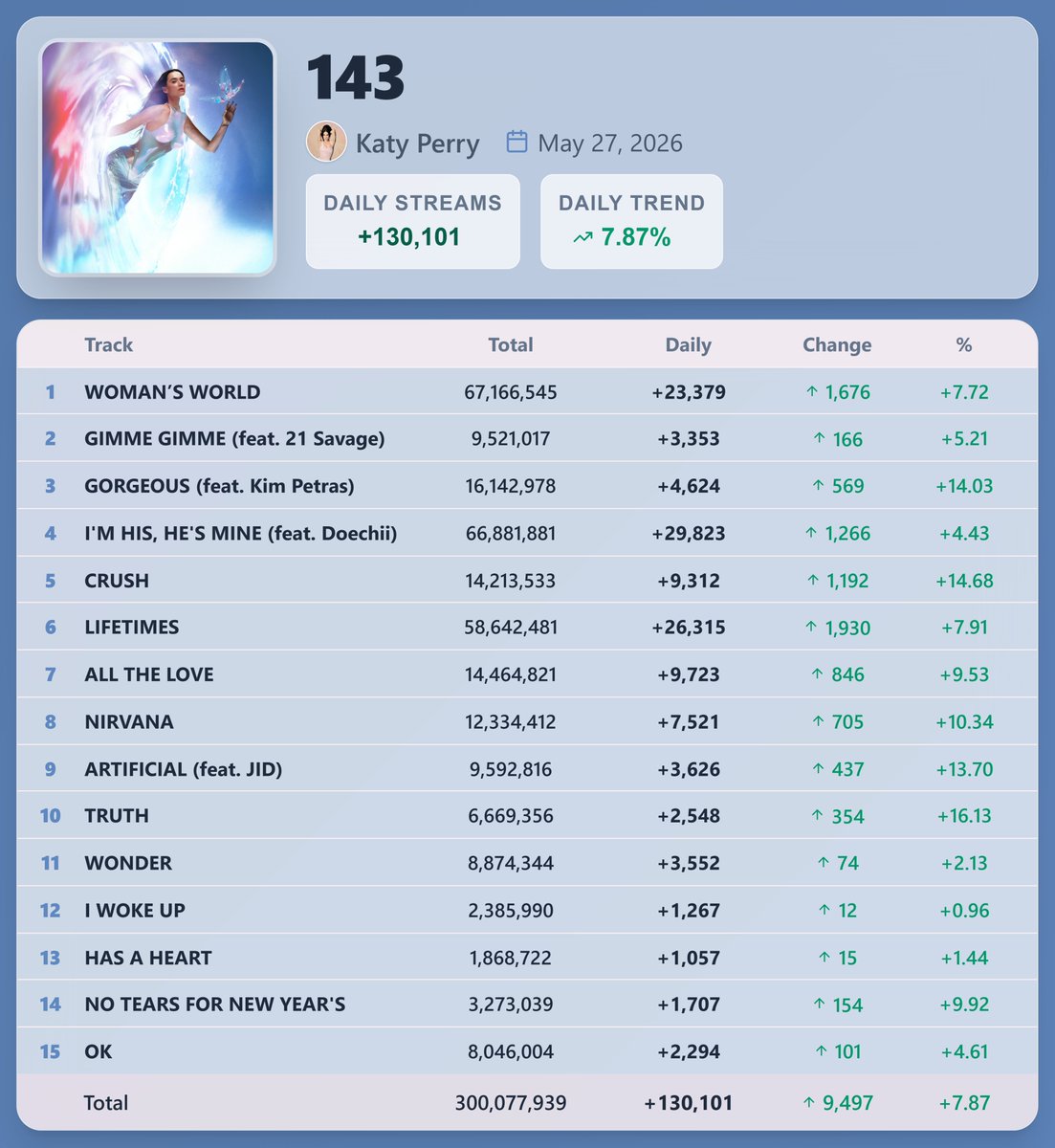 Pop Stats tweet media