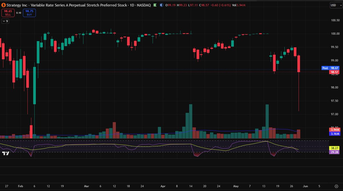 common_sns's tweet photo. @GlennOnrampBTC Troubling pattern.  It may not reach par this month and thereafter w/o pumping yield.  At that point, it's siphoning and not yielding any more btc.  Am I missing something? https://t.co/kaQW53FQTw
