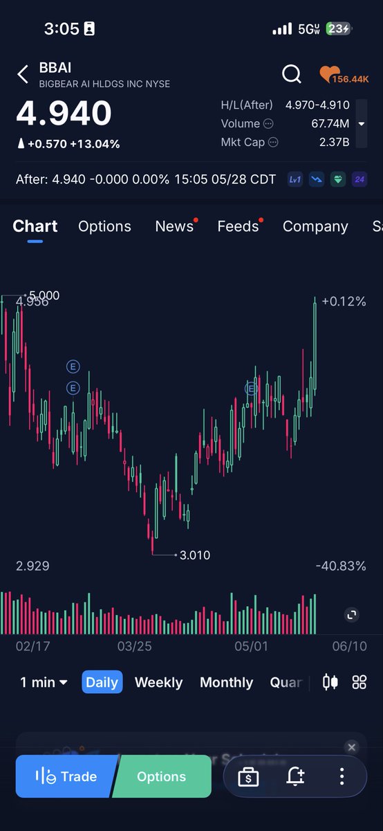 K1Calls's tweet photo. Gave the $5 pivot point a handshake today, breakout further from here and I think things get fun. Their contract for port security could be a big tailwind for them if they execute well - the supply chain has struggled the past few years due to shipping route security issues https://t.co/kNI1O449r2