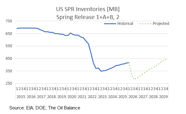 OilBal_TWIO's tweet photo. @zerohedge Here is how it looks when you map out all the volumes the DOE has already awarded, end up around 280MB in SPR inventory https://t.co/Us2Blo1z19