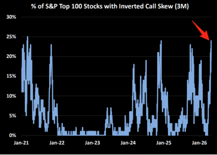 JTheretohelp1's tweet photo. "Call chasing remains huge. The percentage of stocks trading with inverted skew has exploded lately. These types of options-driven melt-ups can become incredibly powerful on the way up, but also increasingly fragile once momentum finally stalls."-The Market Ear

Source: CBOE https://t.co/oh3NZxurnn
