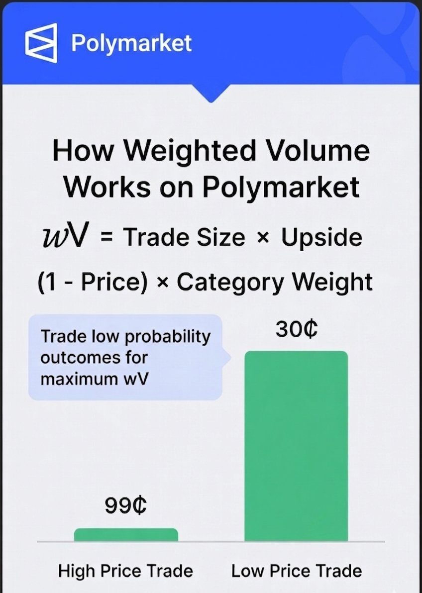 FalchukAadmi's tweet photo. @Polymarket Weighted Volume (wV) Explained in Simple Words 👇

1. Weighted Volume is not normal trading volume. It is a special score that Polymarket gives only to takers. This score decides your trading tier and how much fee rebate you get every month.

2. Simple formula:  
wV = Trade Size × (1 - Entry Price) × Category Weight

Trade Size = shares × price you paid  
(1 - Entry Price) = how much upside is left  
Category Weight = depends on market type

3. Real example from yesterday:  
I bought 3000 shares at 99.4 cents in a Sports market.  
Trade size = almost $2982  
Upside left = only 0.006  
wV I got = almost zero (15$-20$)😅

4. Why does this happen?  
When you buy at very high price like 99 cents, there is almost no upside left. So you get very little weighted volume. That's why big trades at high prices often give you zero wV.

5. Pro tips:  
- Buy lower priced outcomes (10-50 cents) to get much higher wV  
- Crypto markets give highest weight  
- Politics is good  
- Sports is normal  
- Geopolitics gives zero wV

Higher wV every 30 days = higher tier = higher rebate on fees. And one time bonus reward.