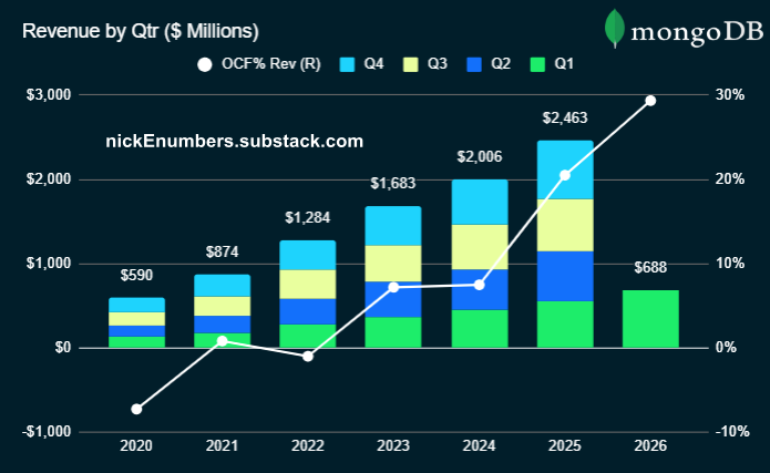 NickeNumbers's tweet photo. Quarterly Revenue from the earnings print 🗞️ for @MongoDB
    
Decent revenue growth for $MDB  👍🏻
🤔- $SNOW  , @databricks 
If you enjoy pls❤️and Repost♻️ https://t.co/FBKt7xkhPH