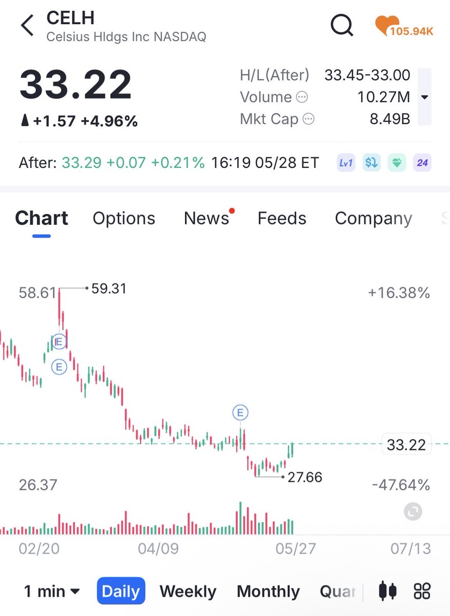 StockStar319's tweet photo. A massive squeeze could be sparked on $CELH just needs more volume https://t.co/TPhuxLd89i