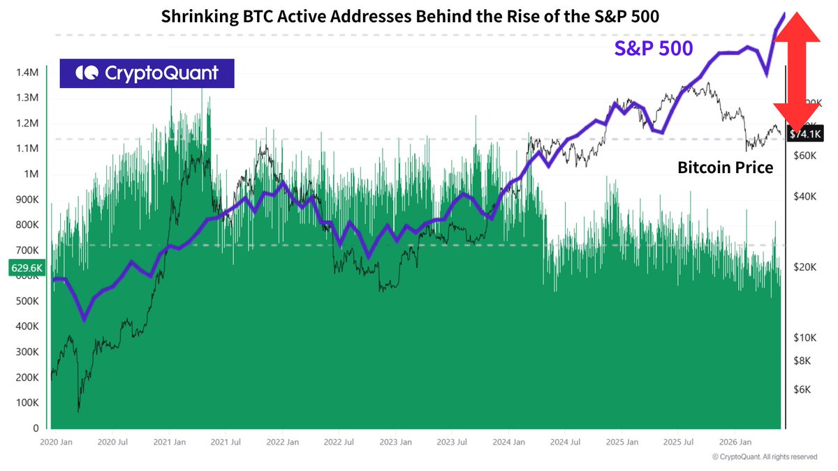 xwinfinance's tweet photo. Why Are Stocks Rising While Bitcoin Weakens? — Understanding the Structural Difference Behind BTC’s Decline via @cryptoquant_com(Report-#301)

One of the most important themes in markets since May 2026 has been the divergence between rising stocks and weakening Bitcoin. While the S&P 500 and Japanese equities remain near highs, BTC has struggled, leaving many investors wondering why both “risk assets” are moving in opposite directions.

The answer is simple: stocks and Bitcoin are now driven by completely different engines.

Today’s equity rally is supported by strong AI-related earnings expectations, massive capital spending led by companies like NVIDIA, aggressive share buybacks from firms such as Apple, and continued ETF inflows. In other words, stocks are rising because investors can clearly see future profit growth.

Importantly, the rally is highly concentrated in mega-cap AI companies. A small number of firms now dominate index performance.

Bitcoin, however, has no earnings or cash flow. Its price depends heavily on new capital entering the market.

That demand is currently weakening.

Spot BTC ETFs saw billions of dollars in outflows during the second half of May, while on-chain data shows declining active addresses, lower transaction activity, and slowing network participation. CryptoQuant data particularly highlights that while the S&P 500 continues making highs, BTC active addresses have been trending downward since 2024.

This suggests that the issue is not only price weakness, but shrinking network participation itself.

In strong Bitcoin cycles, rising prices are usually accompanied by growing user activity. Today, however, Bitcoin increasingly resembles a market where “price remains, but participation fades.”

This is the key difference:
Stocks rise because companies generate profits.
Bitcoin rises when new participants and liquidity return.
At the same time, high real interest rates and a strong U.S. dollar continue to pressure liquidity-sensitive assets. Equities can absorb this pressure through earnings growth and buybacks. Bitcoin cannot.
As a result, capital is flowing toward “profit-growth assets” while leaving “liquidity-dependent assets.”

For BTC to recover strongly again, stock market strength alone will not be enough. What Bitcoin truly needs is the return of its own demand:
• ETF inflows
• Rising active addresses
• Stronger on-chain activity
• Coinbase Premium recovery
• A weaker dollar environment

The real question ahead is not whether stocks remain strong.
It is whether new demand returns to Bitcoin itself.
 https://t.co/Vuu3ns8GiV—-Understanding-the-Structural-Difference-Behind-BTC’s-Decline