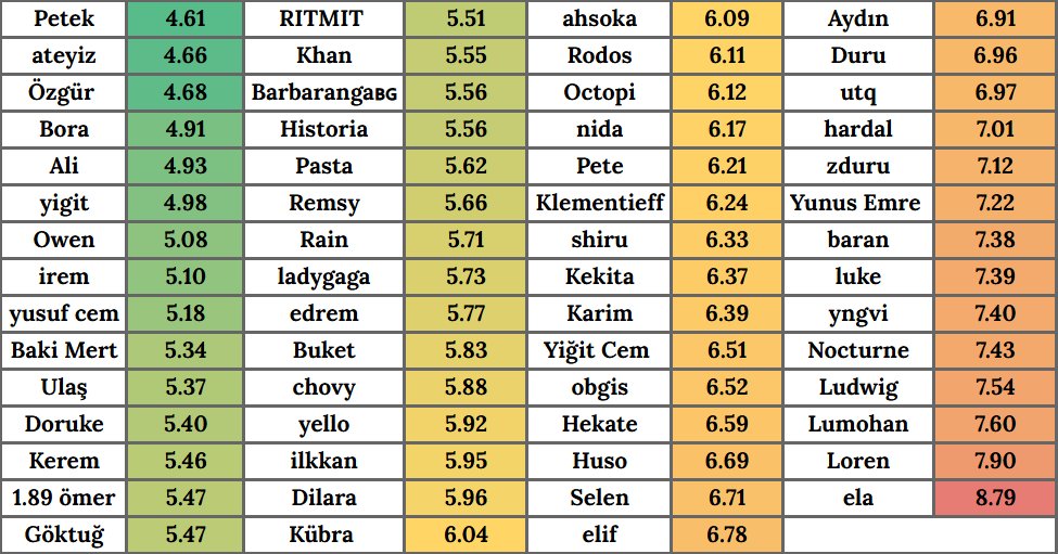 nidavotes's tweet photo. @iremcyd_ @karim_saghi @TheKekita @mrpatrickstarr @Hsnxan3 @aurevoirkota @kubravlyyy @jeunnetsch @pocotititoloto @Ludwig_IV @lukewbm @lumohan07 @nocturne149 @obgisTwT @owenalotofm0ney @Vouldex @Redpasta96 @PeteVisionn @glitterdouze @rainbow0hm @veremsynica @ritmtwho @RuandaRadyosu @tavotumeitas @shiruyomi @YillmazUlas @thedrieweno @yellonish @babayaskooo @aslnygtcm @bara_vaelp @yunusemreyasadi @venividItalia @coryhso how well the jurors matched the overall ranking https://t.co/HotRCyiXft
